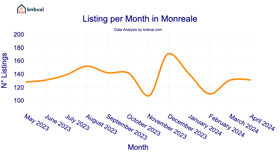 Listing per Month in Monreale