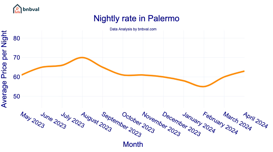 Nightly rate in Palermo