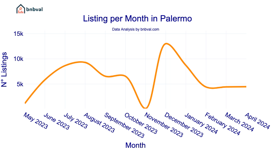 Listing per Month in Palermo
