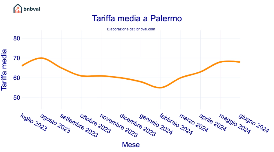 Tariffa media a Palermo Tariffa media a Palermo