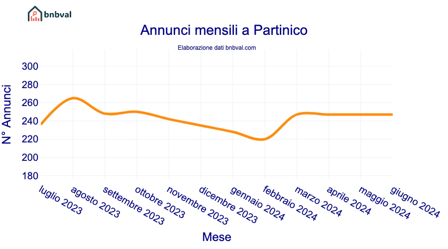 Annunci mensili a Partinico