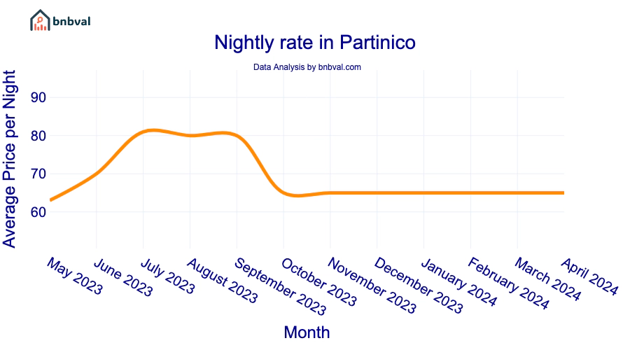 Nightly rate in Partinico