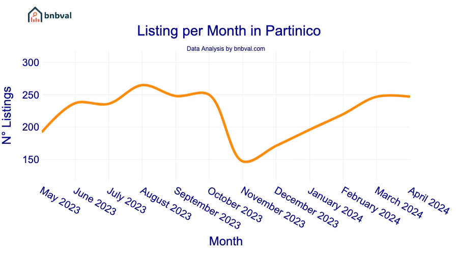 Listing per Month in Partinico