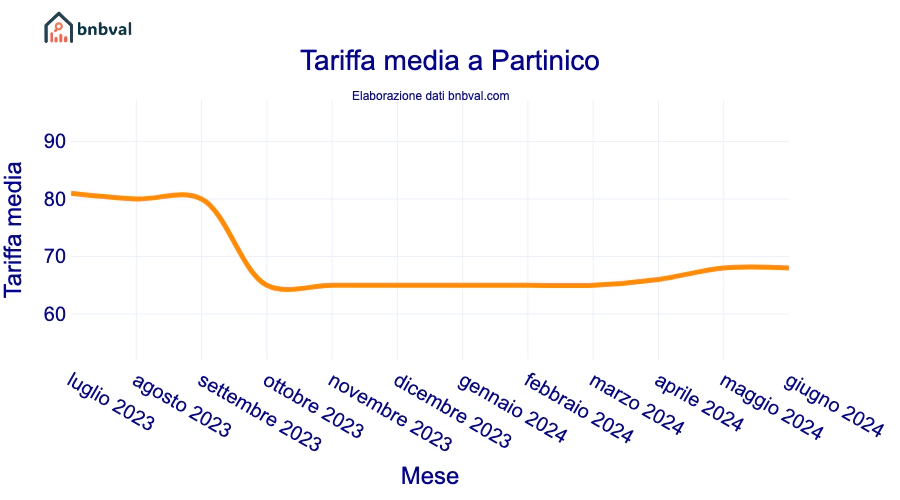 Tariffa media a Partinico