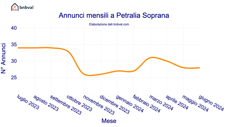 Annunci mensili a Petralia Soprana