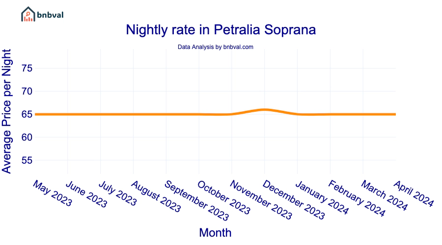 Nightly rate in Petralia Soprana