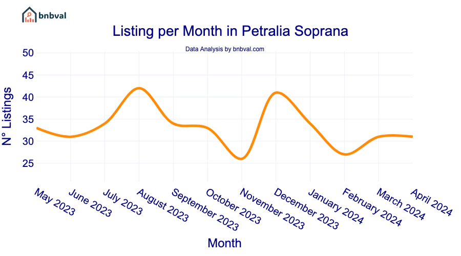 Listing per Month in Petralia Soprana