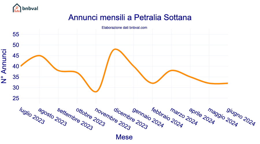 Annunci mensili a Petralia Sottana