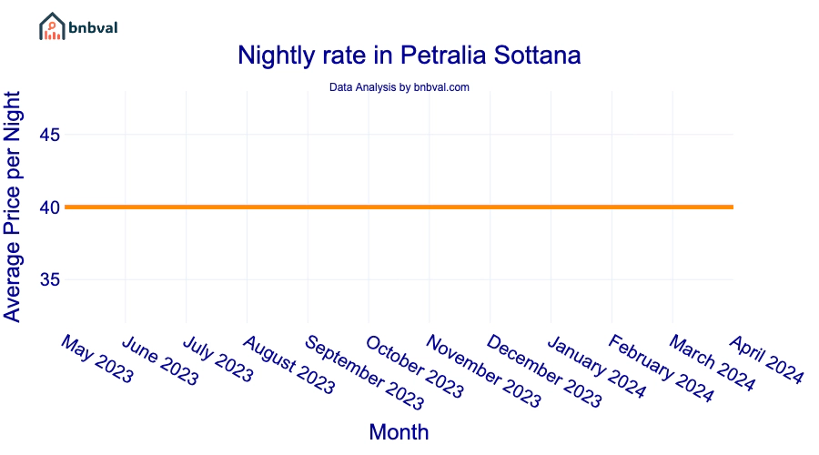 Nightly rate in Petralia Sottana