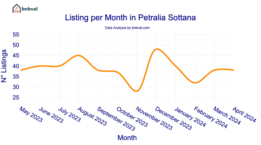 Listing per Month in Petralia Sottana
