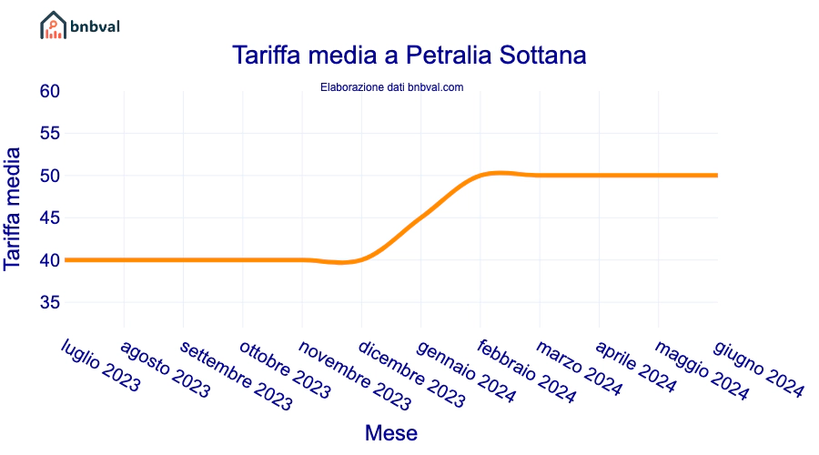 Tariffa media a Petralia Sottana