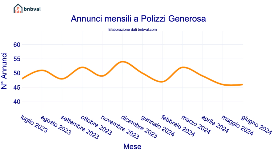 Annunci mensili a Polizzi Generosa