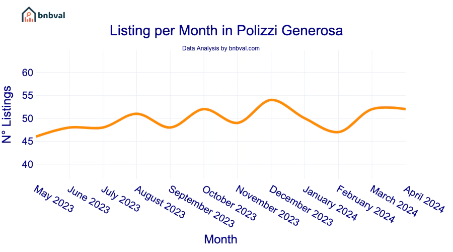 Listing per Month in Polizzi Generosa