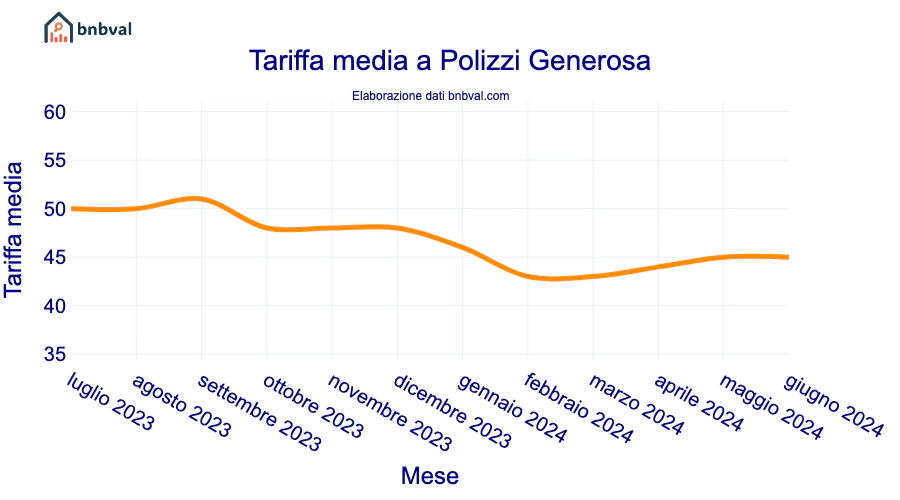 Tariffa media a Polizzi Generosa