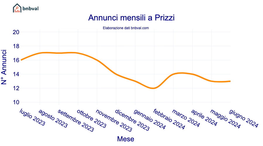 Annunci mensili a Prizzi