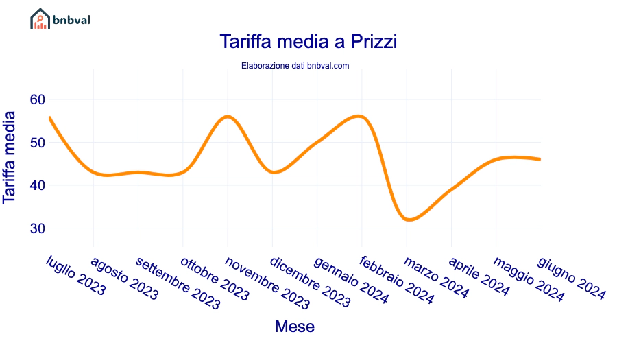 Tariffa media a Prizzi