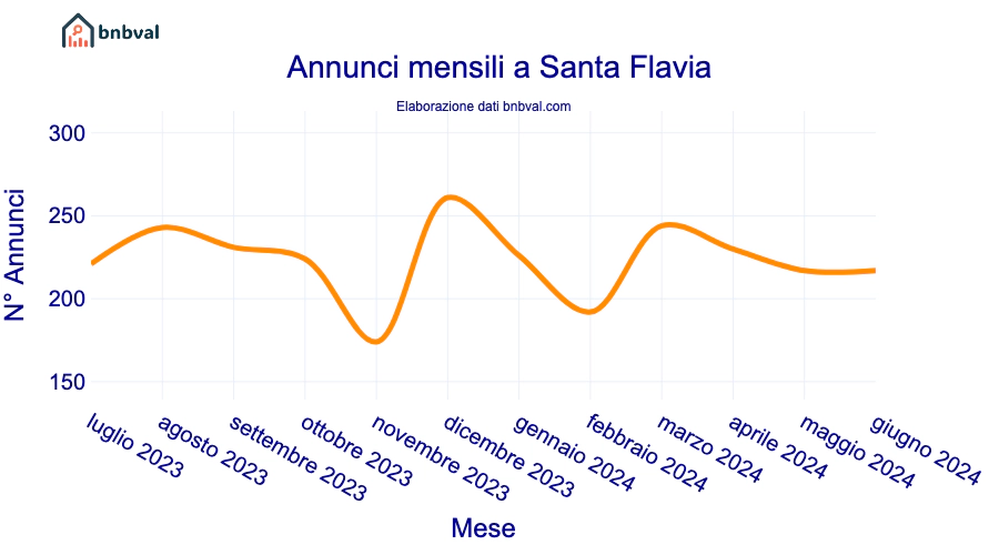 Annunci mensili a Santa Flavia