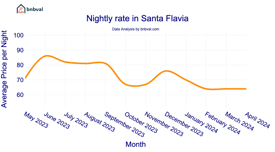 Nightly rate in Santa Flavia