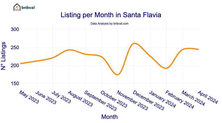 Listing per Month in Santa Flavia