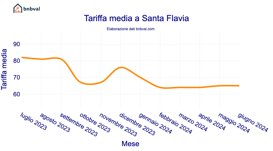 Tariffa media a Santa Flavia