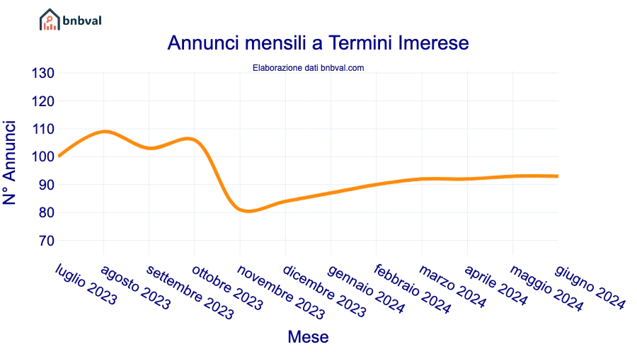 Annunci mensili a Termini Imerese