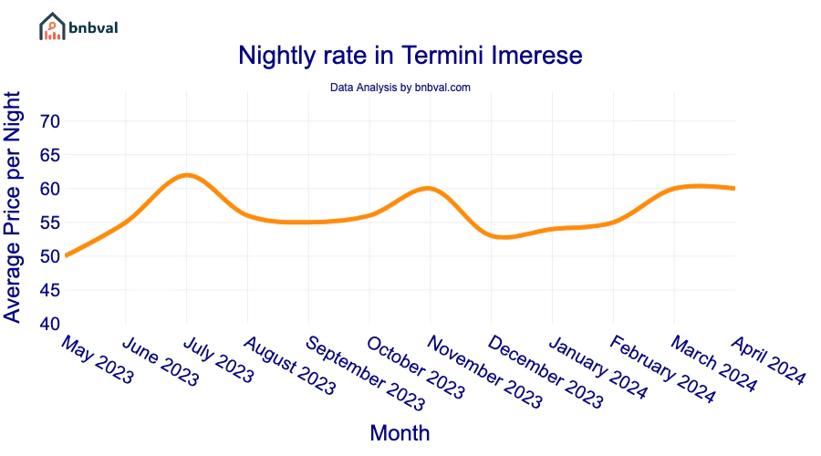 Nightly rate in Termini Imerese