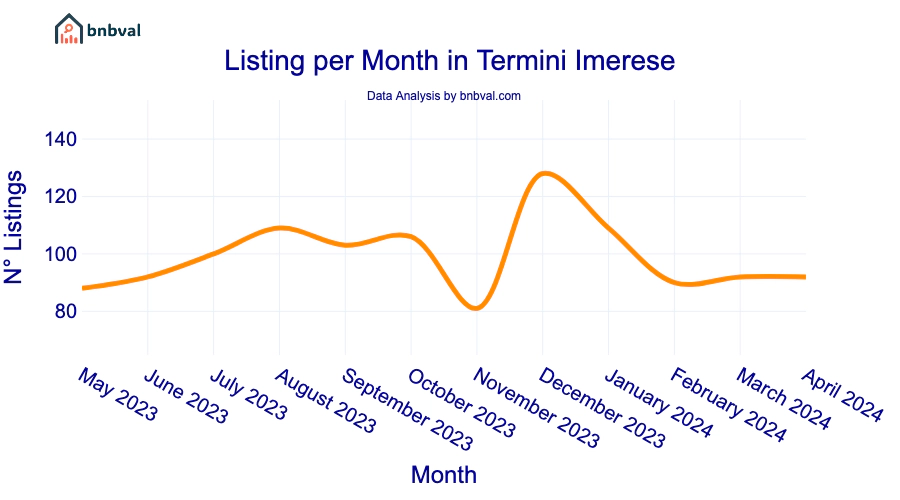 Listing per Month in Termini Imerese