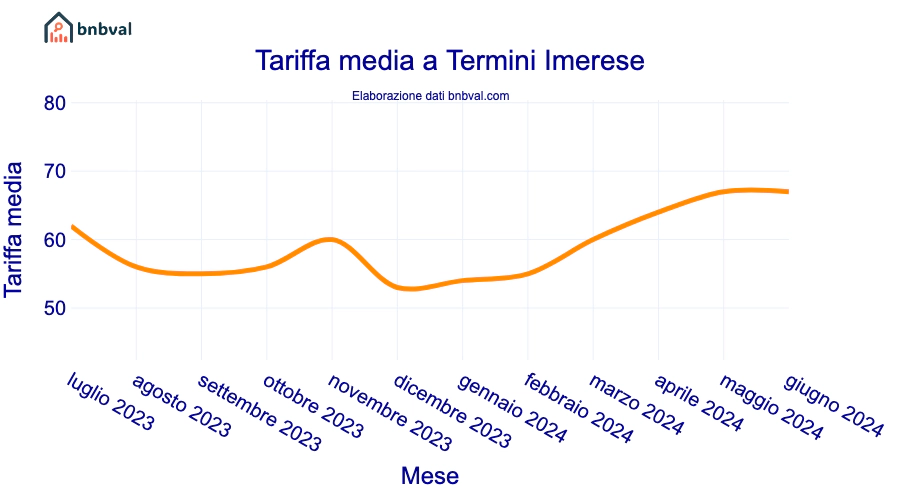 Tariffa media a Termini Imerese