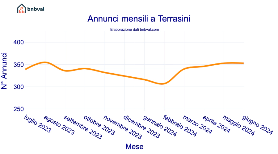 Annunci mensili a Terrasini