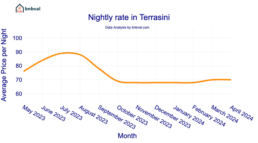 Nightly rate in Terrasini