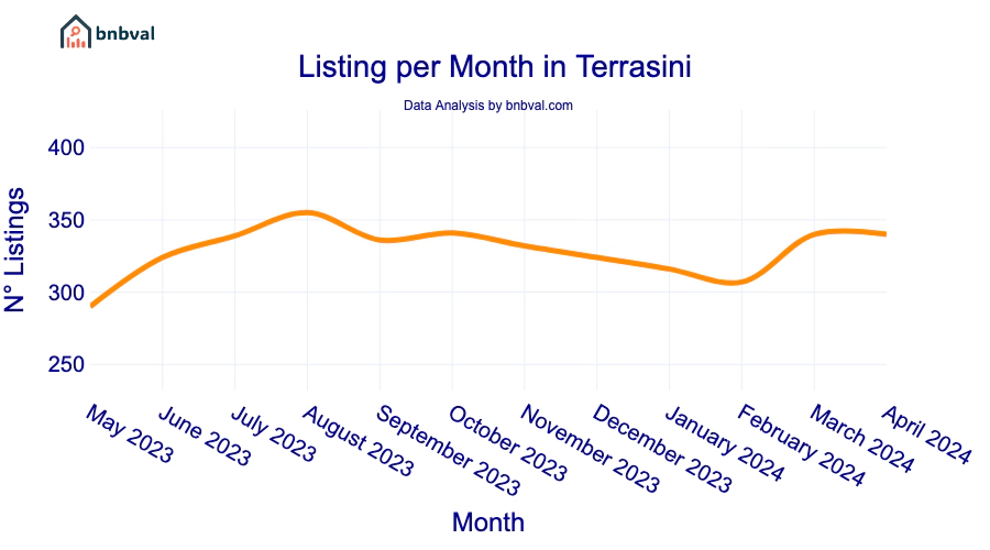 Listing per Month in Terrasini