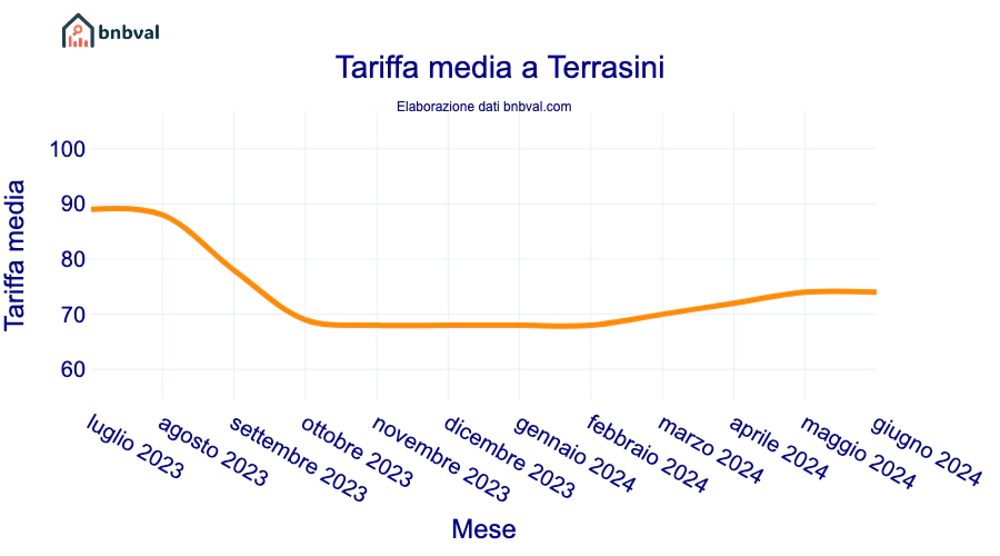 Tariffa media a Terrasini