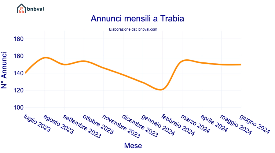 Annunci mensili a Trabia Annunci mensili a Trabia