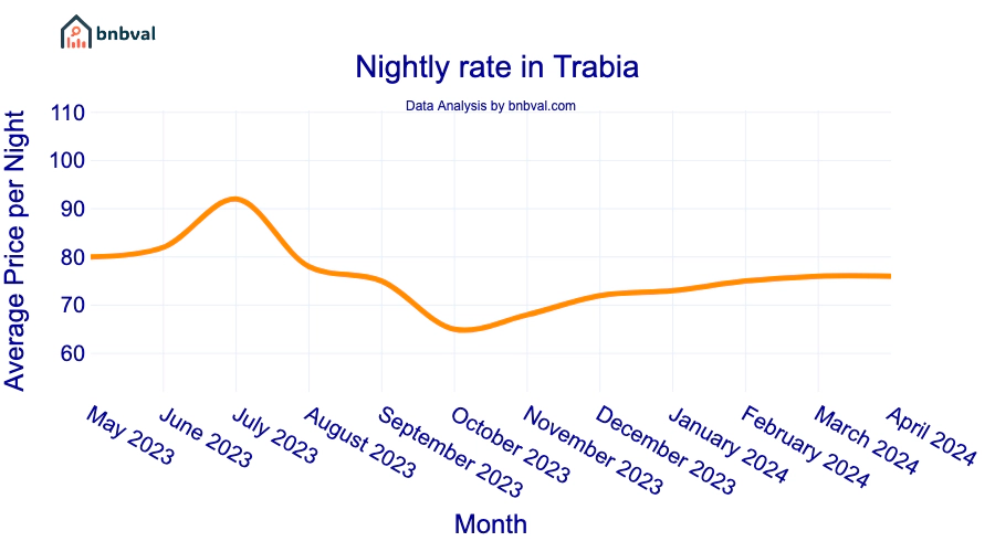 Nightly rate in Trabia