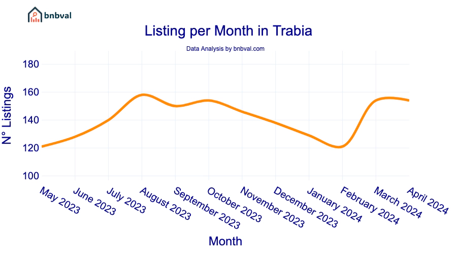 Listing per Month in Trabia