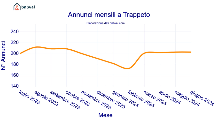 Annunci mensili a Trappeto