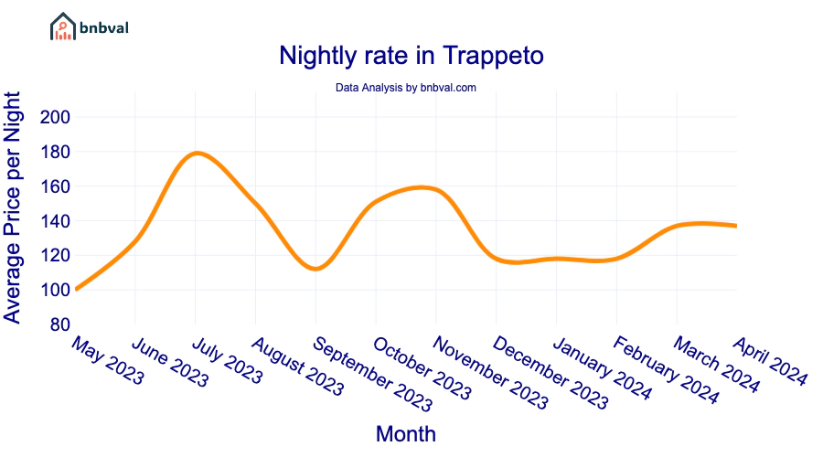 Nightly rate in Trappeto