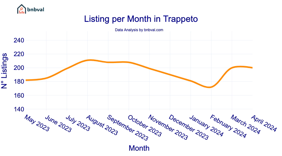 Listing per Month in Trappeto