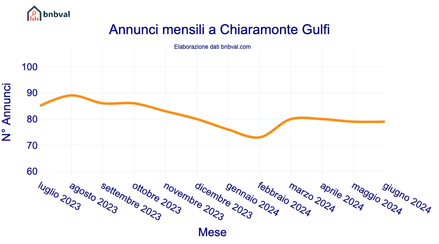 Annunci mensili a Chiaramonte Gulfi