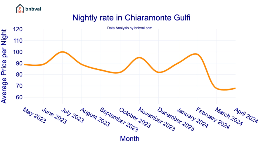 Nightly rate in Chiaramonte Gulfi