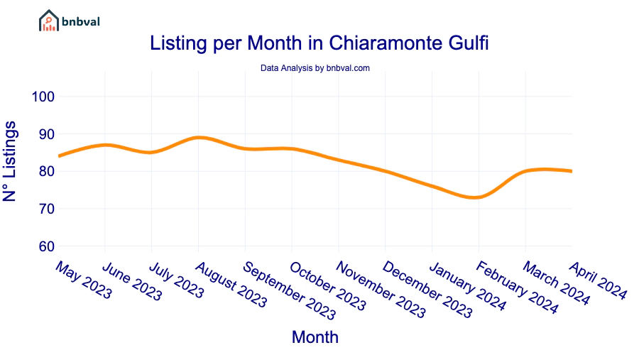 Listing per Month in Chiaramonte Gulfi