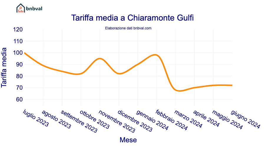 Tariffa media a Chiaramonte Gulfi