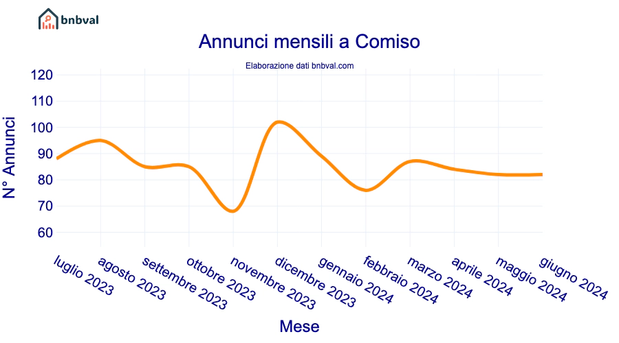 Annunci mensili a Comiso