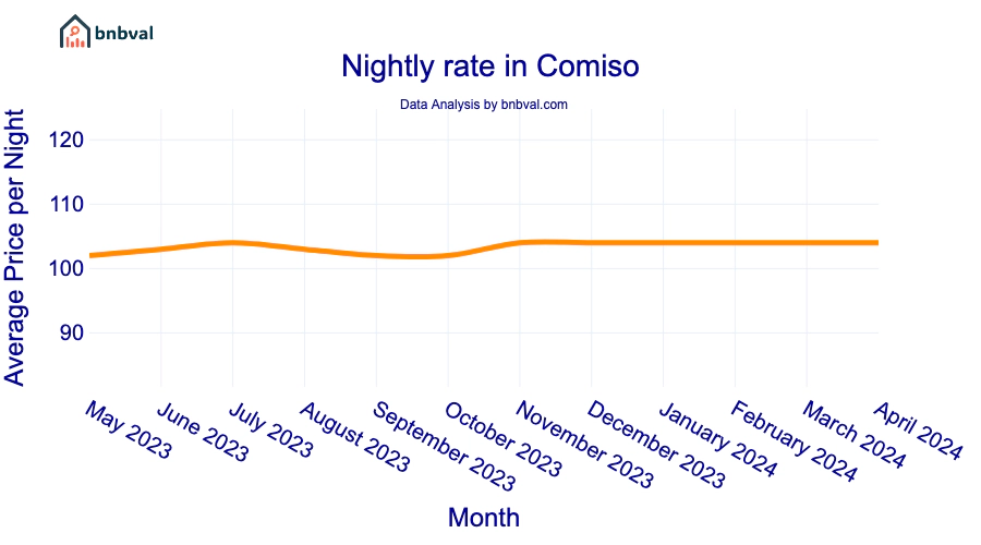 Nightly rate in Comiso