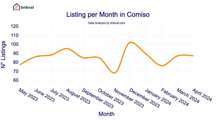 Listing per Month in Comiso
