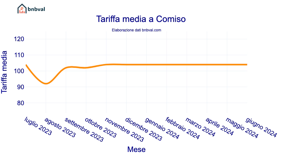 Tariffa media a Comiso