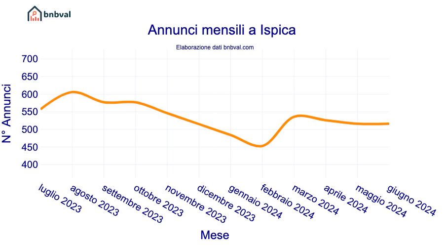 Annunci mensili a Ispica