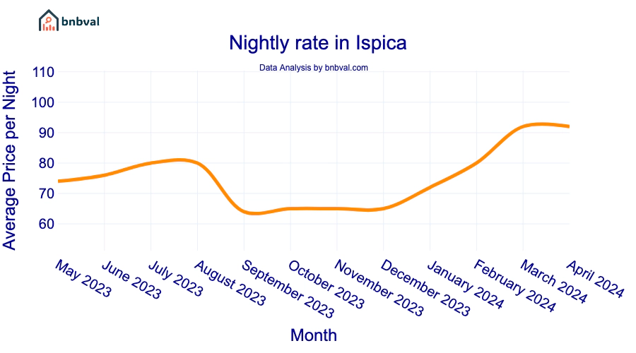 Nightly rate in Ispica