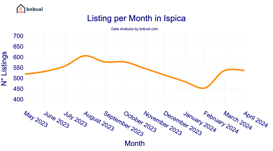 Listing per Month in Ispica