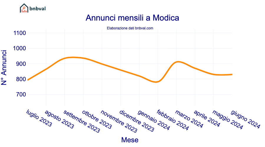 Annunci mensili a Modica